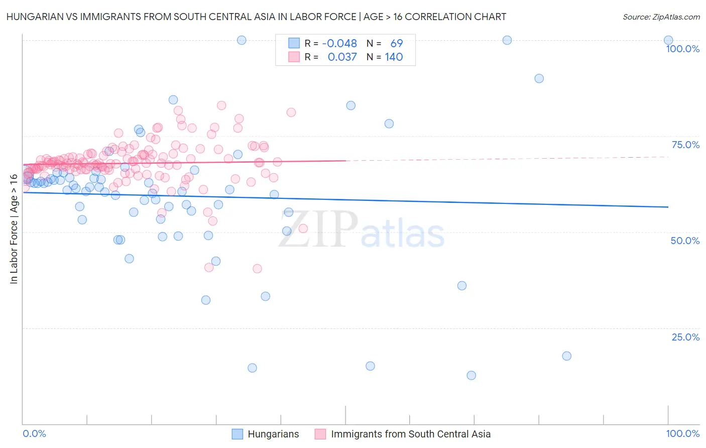 Hungarian vs Immigrants from South Central Asia In Labor Force | Age > 16