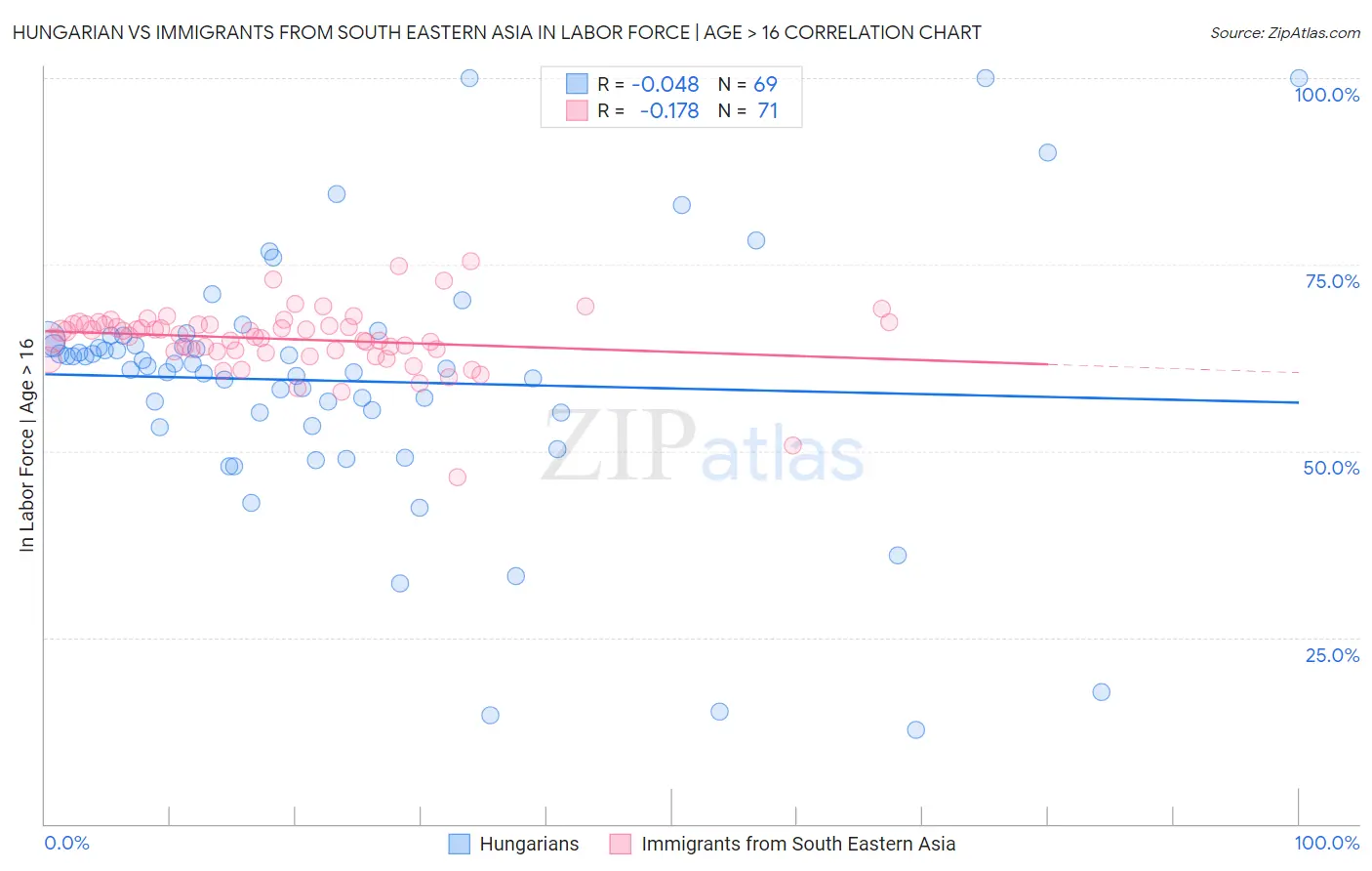 Hungarian vs Immigrants from South Eastern Asia In Labor Force | Age > 16
