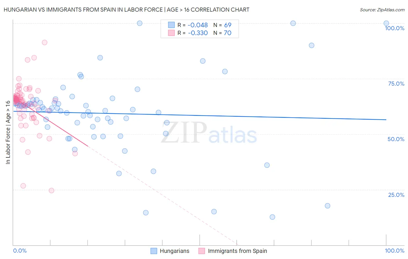 Hungarian vs Immigrants from Spain In Labor Force | Age > 16