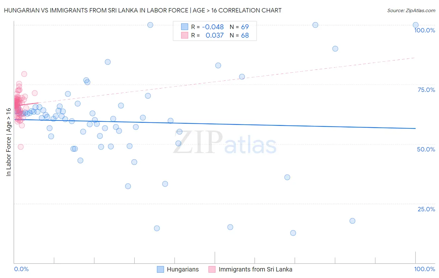 Hungarian vs Immigrants from Sri Lanka In Labor Force | Age > 16