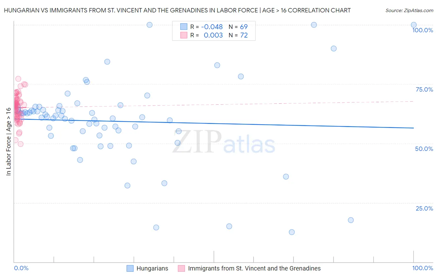 Hungarian vs Immigrants from St. Vincent and the Grenadines In Labor Force | Age > 16