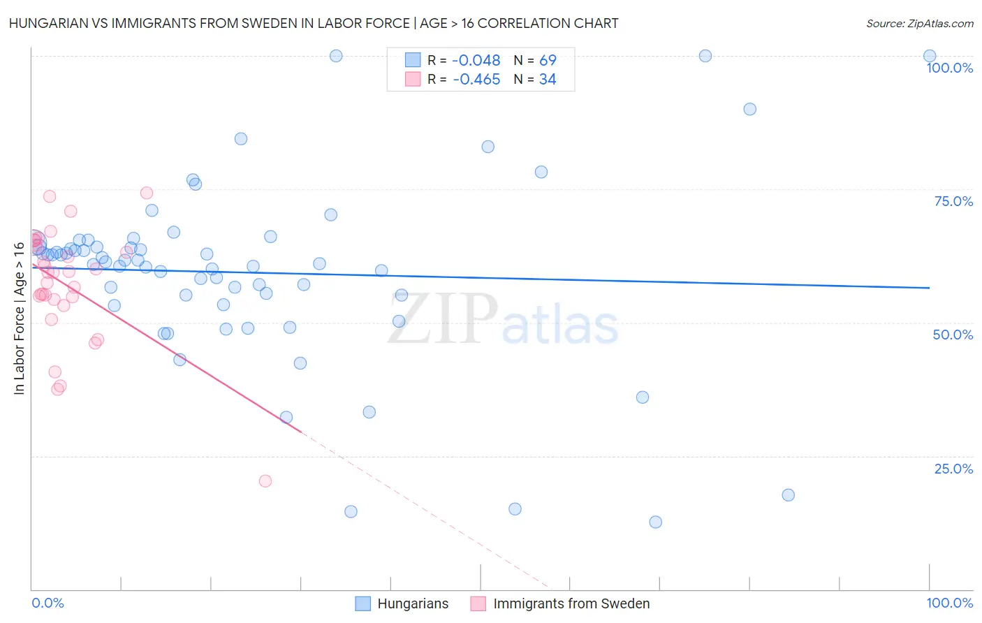 Hungarian vs Immigrants from Sweden In Labor Force | Age > 16