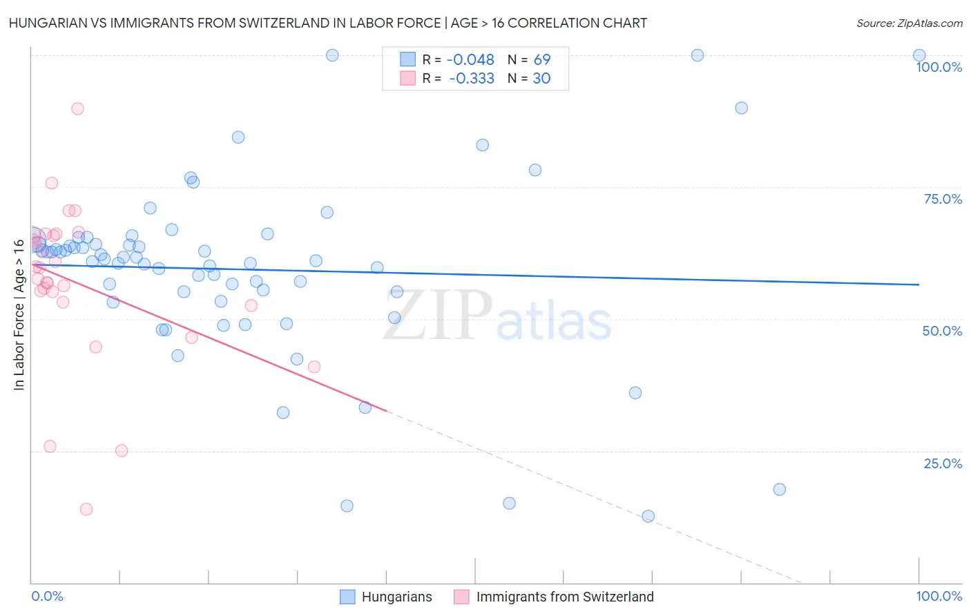 Hungarian vs Immigrants from Switzerland In Labor Force | Age > 16