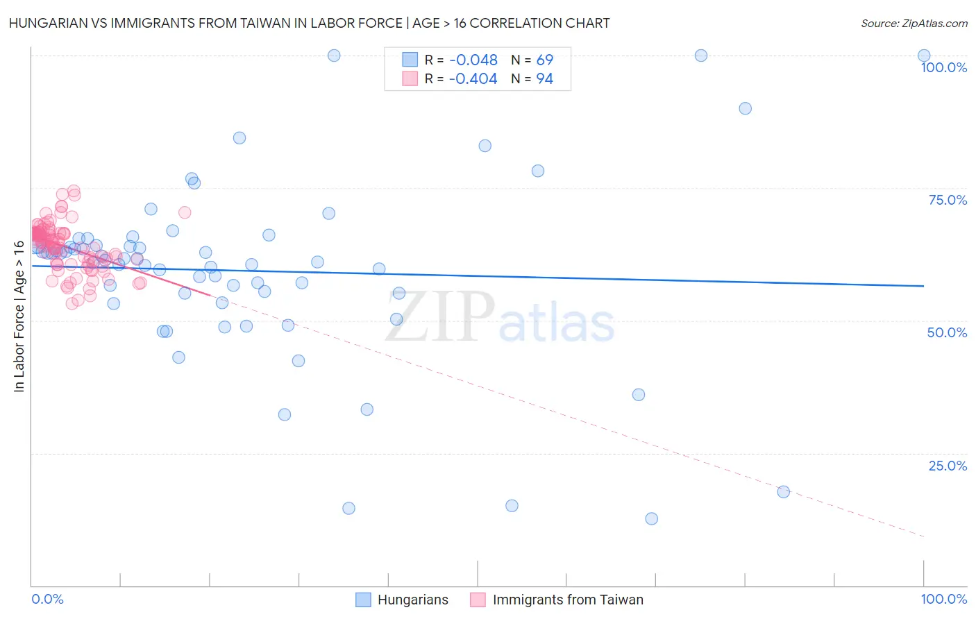 Hungarian vs Immigrants from Taiwan In Labor Force | Age > 16