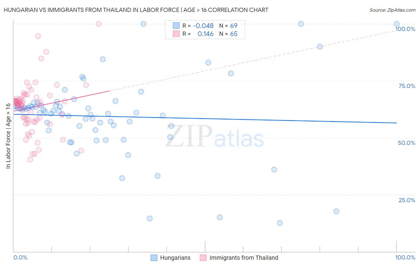 Hungarian vs Immigrants from Thailand In Labor Force | Age > 16