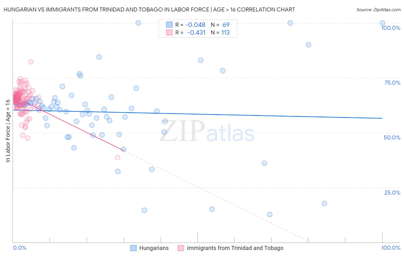 Hungarian vs Immigrants from Trinidad and Tobago In Labor Force | Age > 16