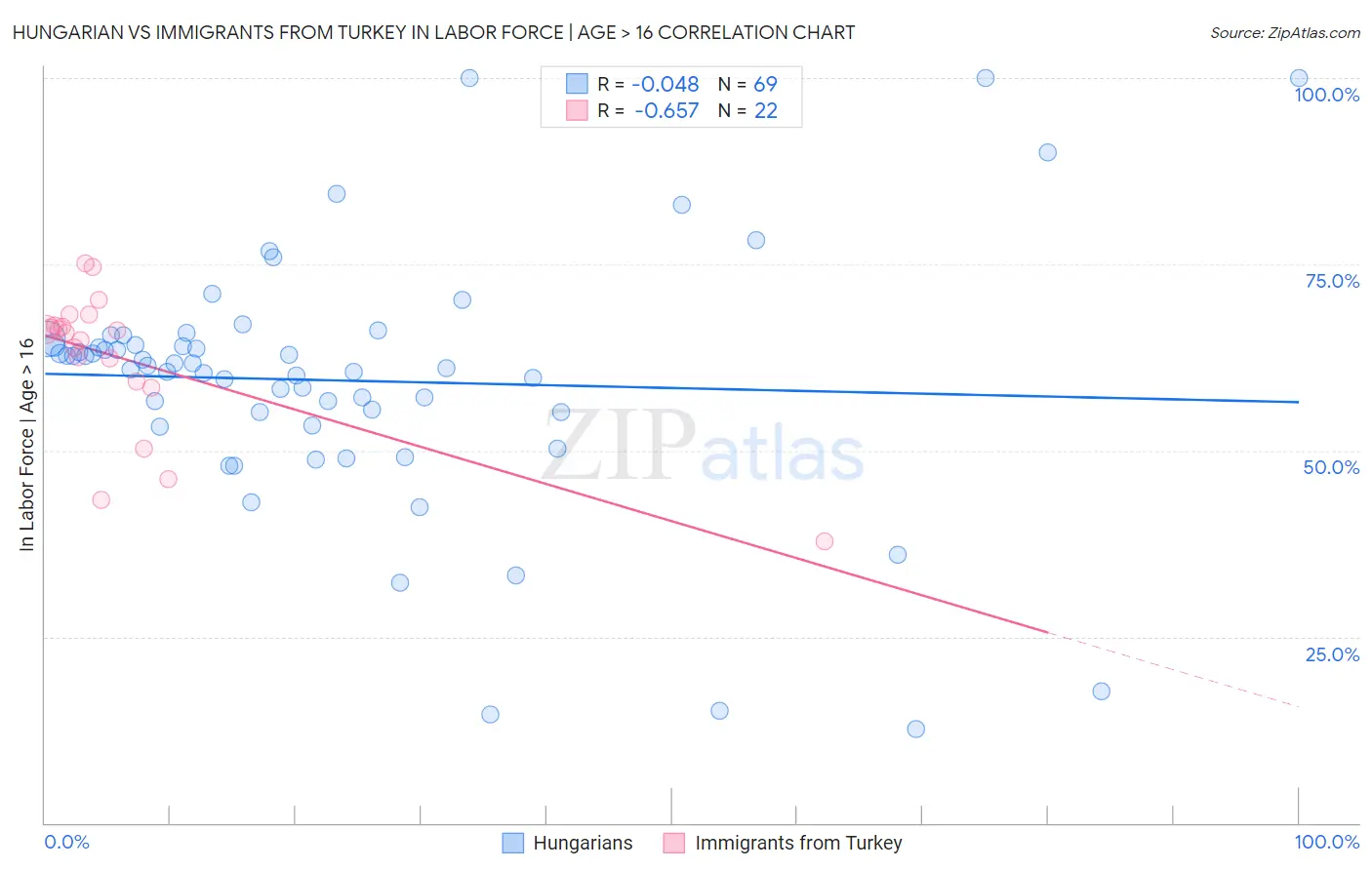 Hungarian vs Immigrants from Turkey In Labor Force | Age > 16
