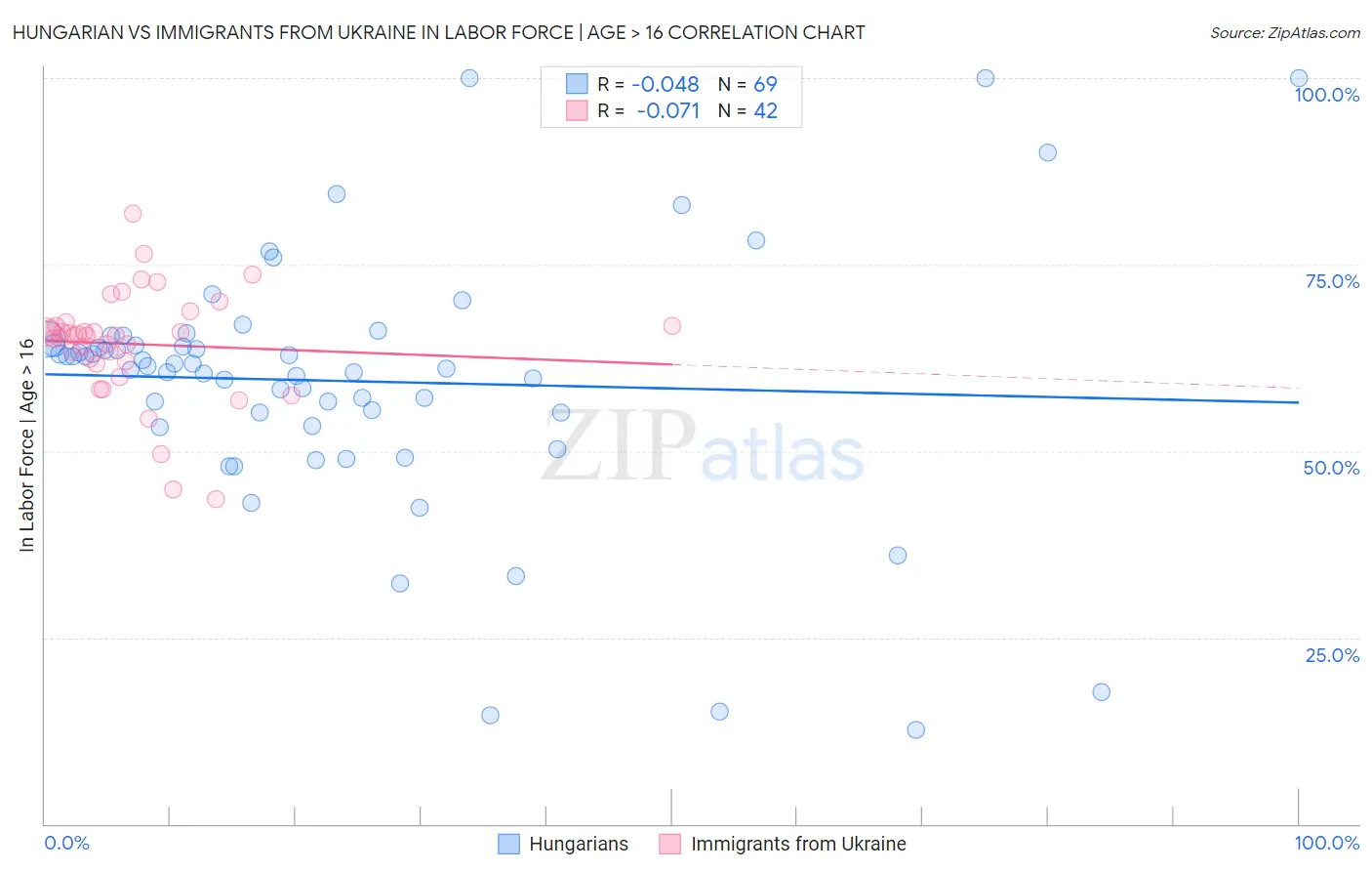 Hungarian vs Immigrants from Ukraine In Labor Force | Age > 16
