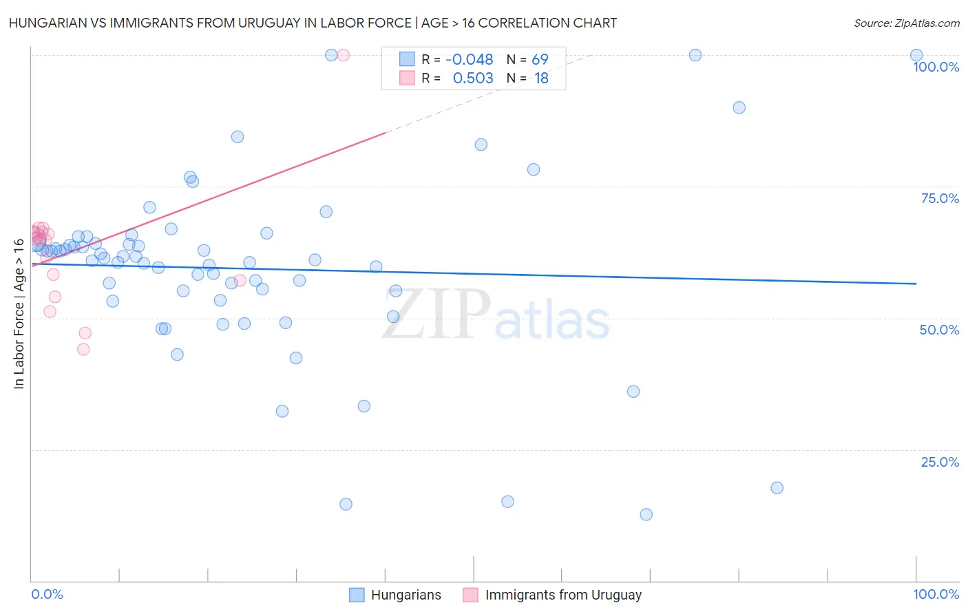 Hungarian vs Immigrants from Uruguay In Labor Force | Age > 16