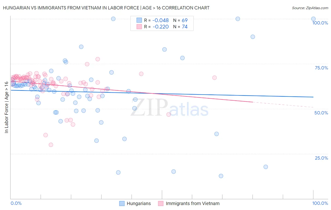 Hungarian vs Immigrants from Vietnam In Labor Force | Age > 16