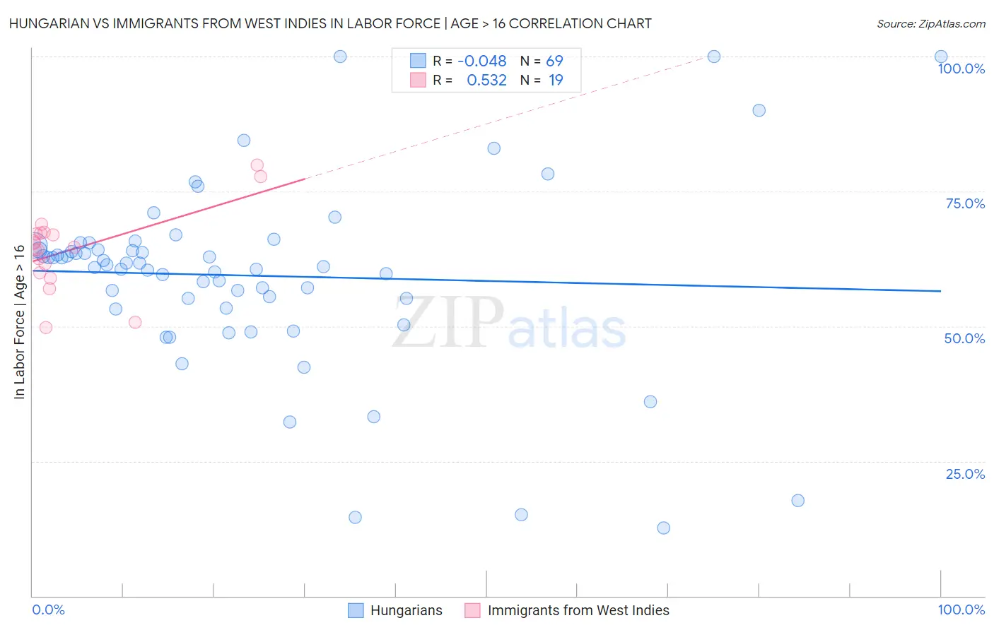 Hungarian vs Immigrants from West Indies In Labor Force | Age > 16