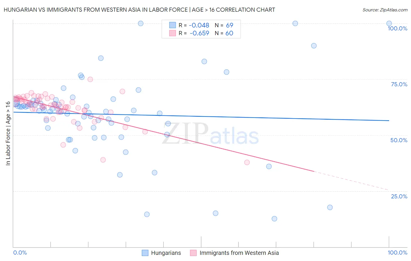 Hungarian vs Immigrants from Western Asia In Labor Force | Age > 16
