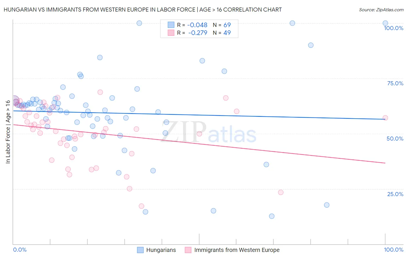 Hungarian vs Immigrants from Western Europe In Labor Force | Age > 16