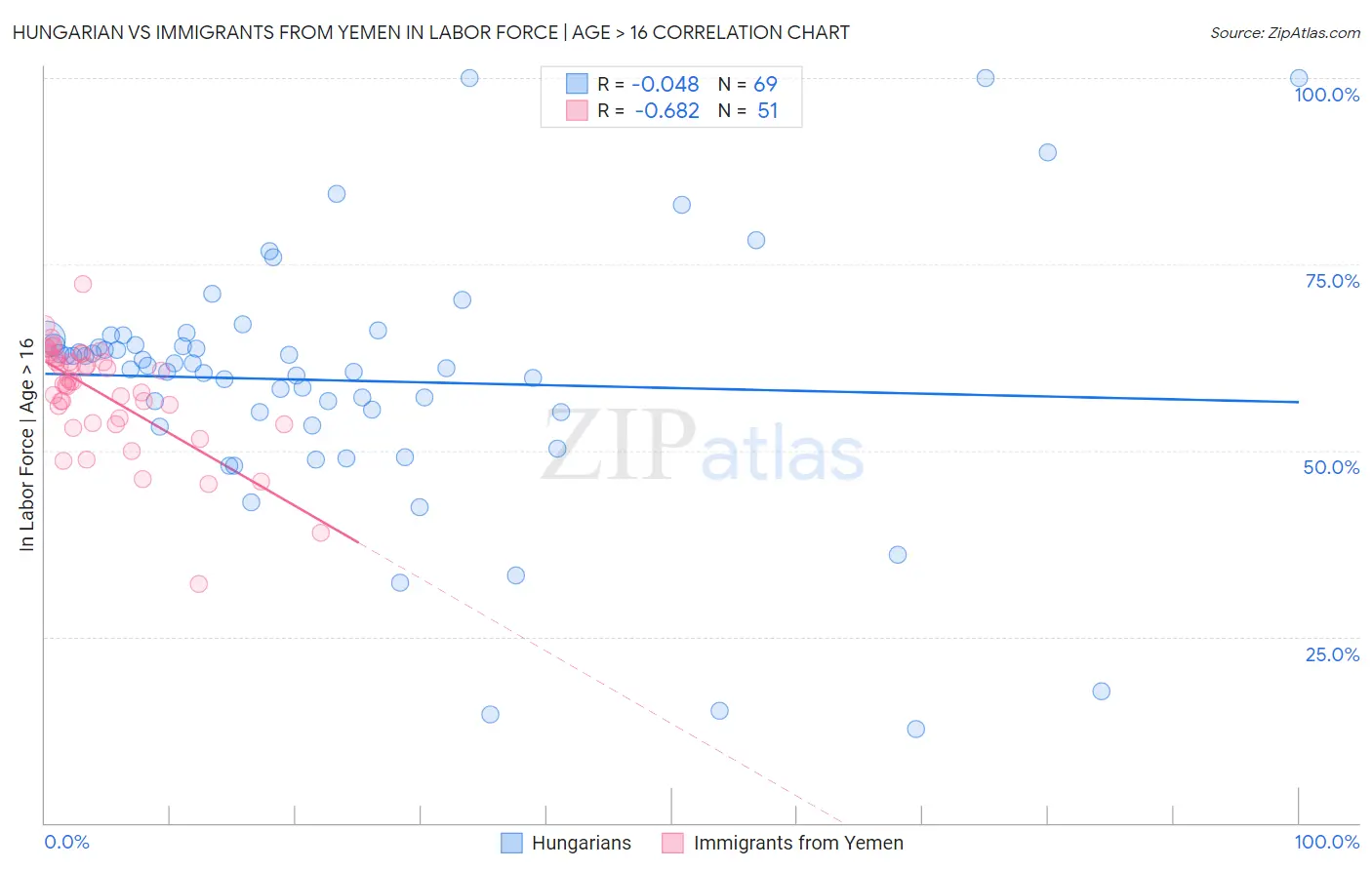 Hungarian vs Immigrants from Yemen In Labor Force | Age > 16