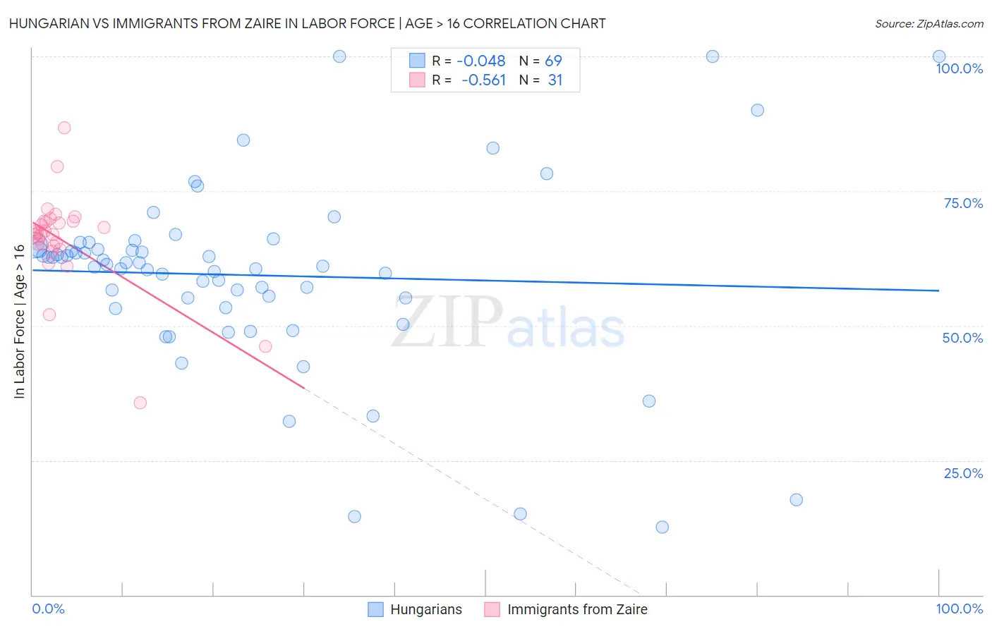 Hungarian vs Immigrants from Zaire In Labor Force | Age > 16