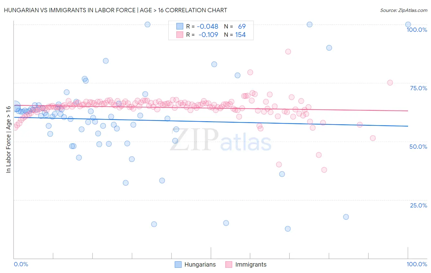 Hungarian vs Immigrants In Labor Force | Age > 16
