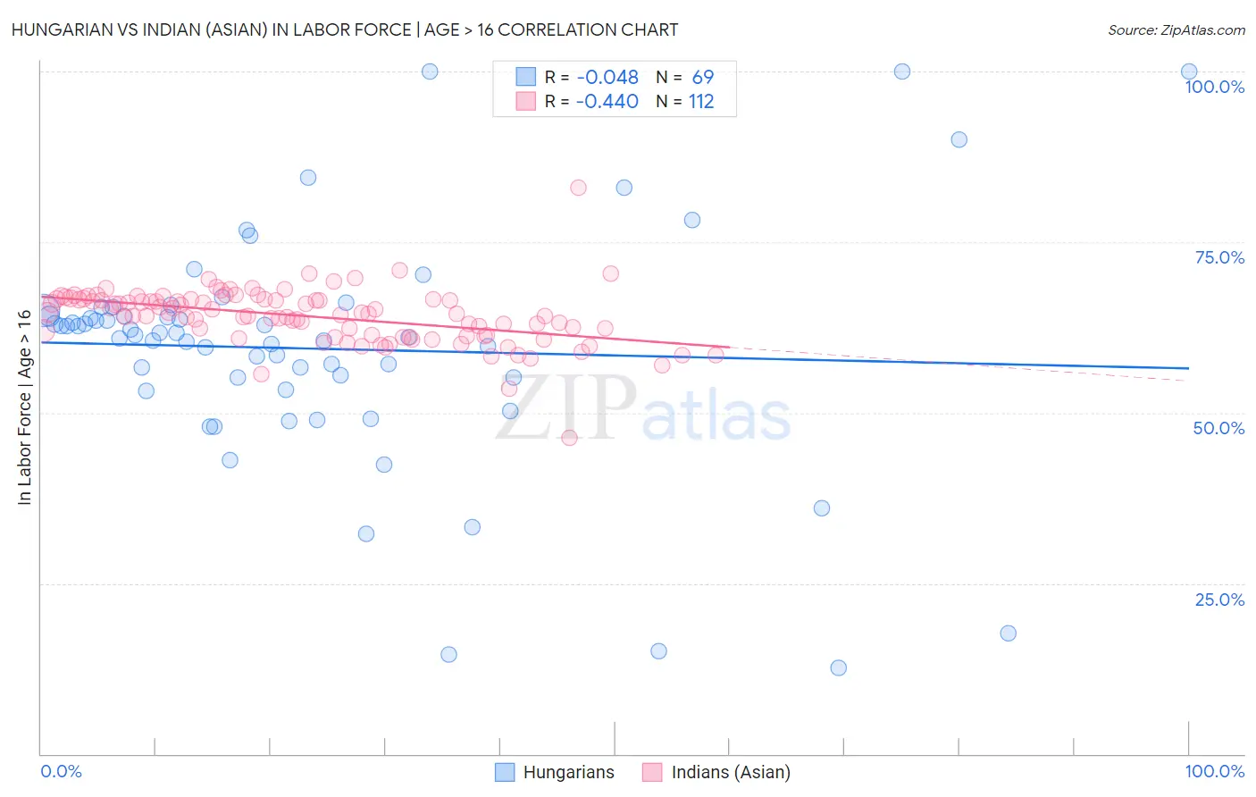 Hungarian vs Indian (Asian) In Labor Force | Age > 16