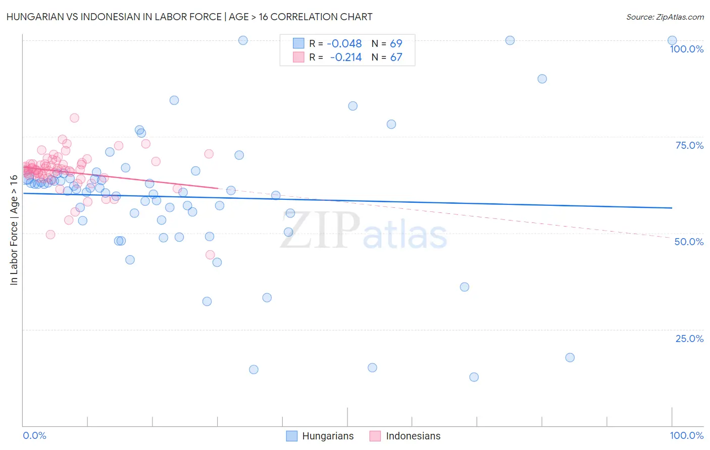 Hungarian vs Indonesian In Labor Force | Age > 16