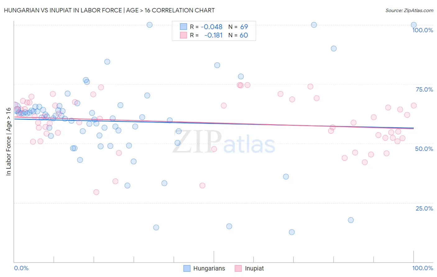Hungarian vs Inupiat In Labor Force | Age > 16