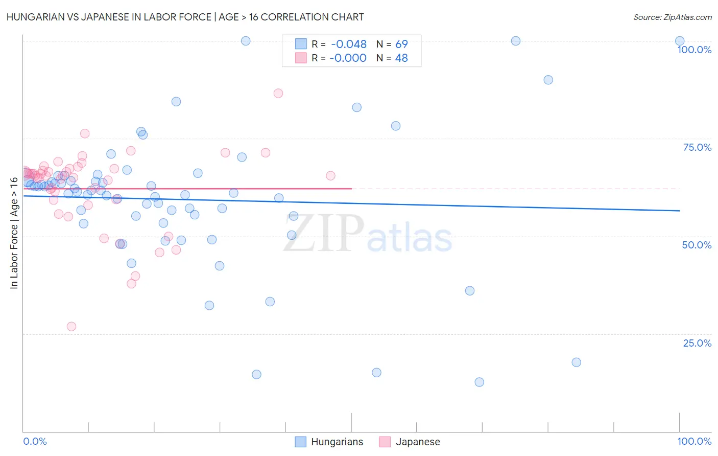 Hungarian vs Japanese In Labor Force | Age > 16