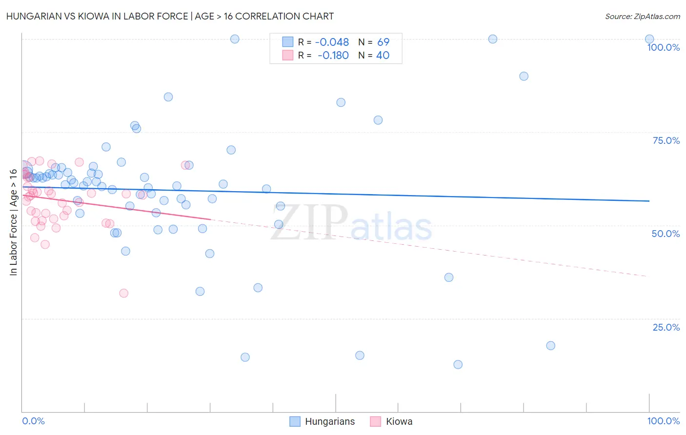 Hungarian vs Kiowa In Labor Force | Age > 16