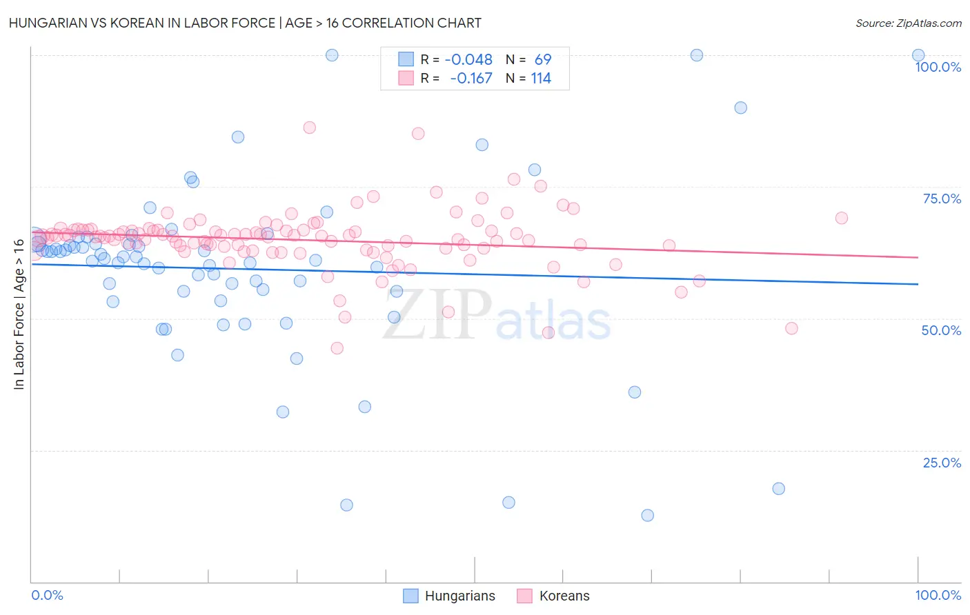 Hungarian vs Korean In Labor Force | Age > 16