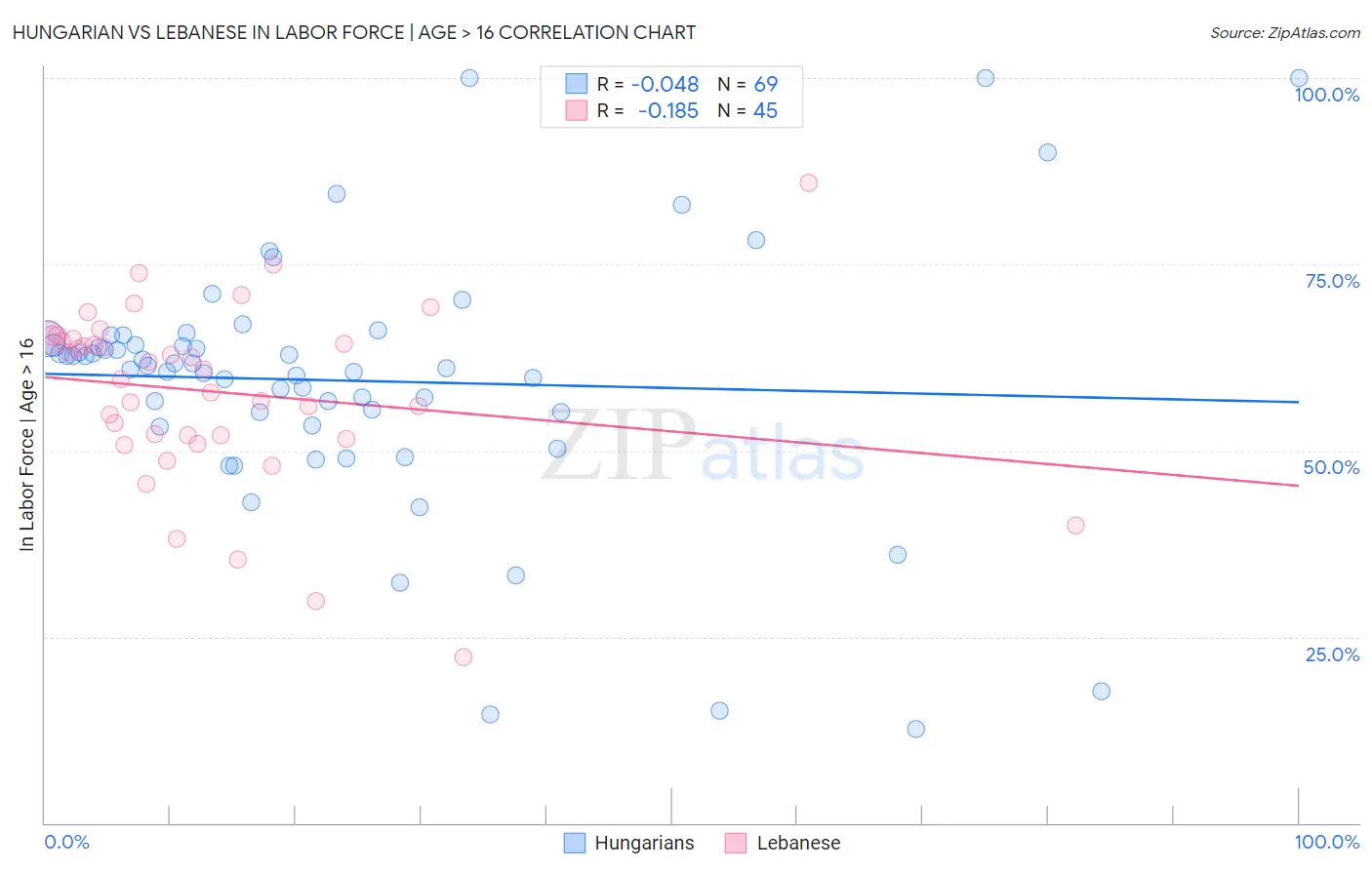 Hungarian vs Lebanese In Labor Force | Age > 16