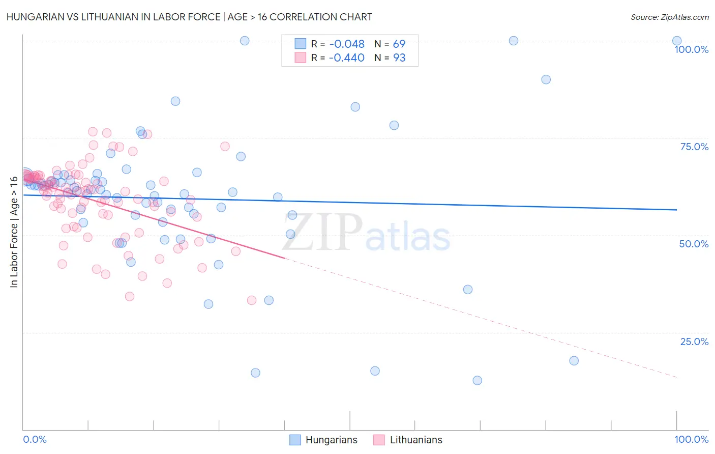 Hungarian vs Lithuanian In Labor Force | Age > 16