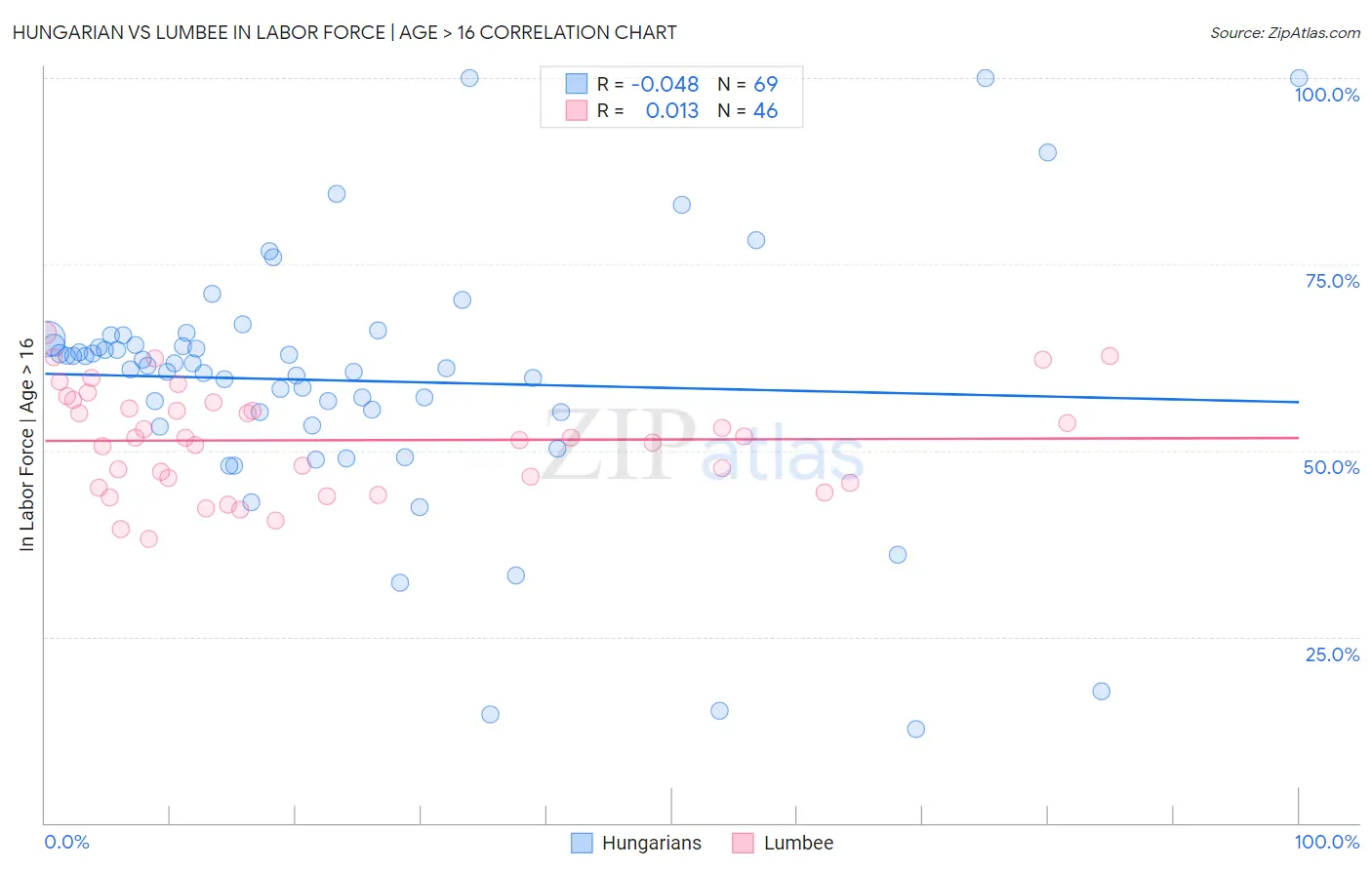 Hungarian vs Lumbee In Labor Force | Age > 16