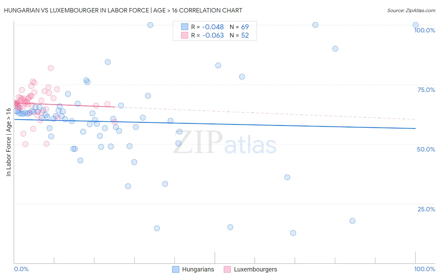 Hungarian vs Luxembourger In Labor Force | Age > 16