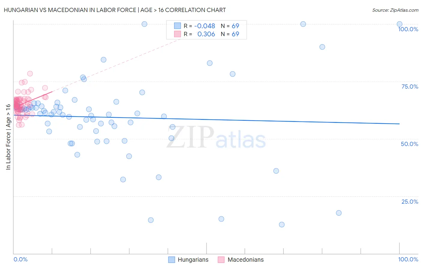 Hungarian vs Macedonian In Labor Force | Age > 16