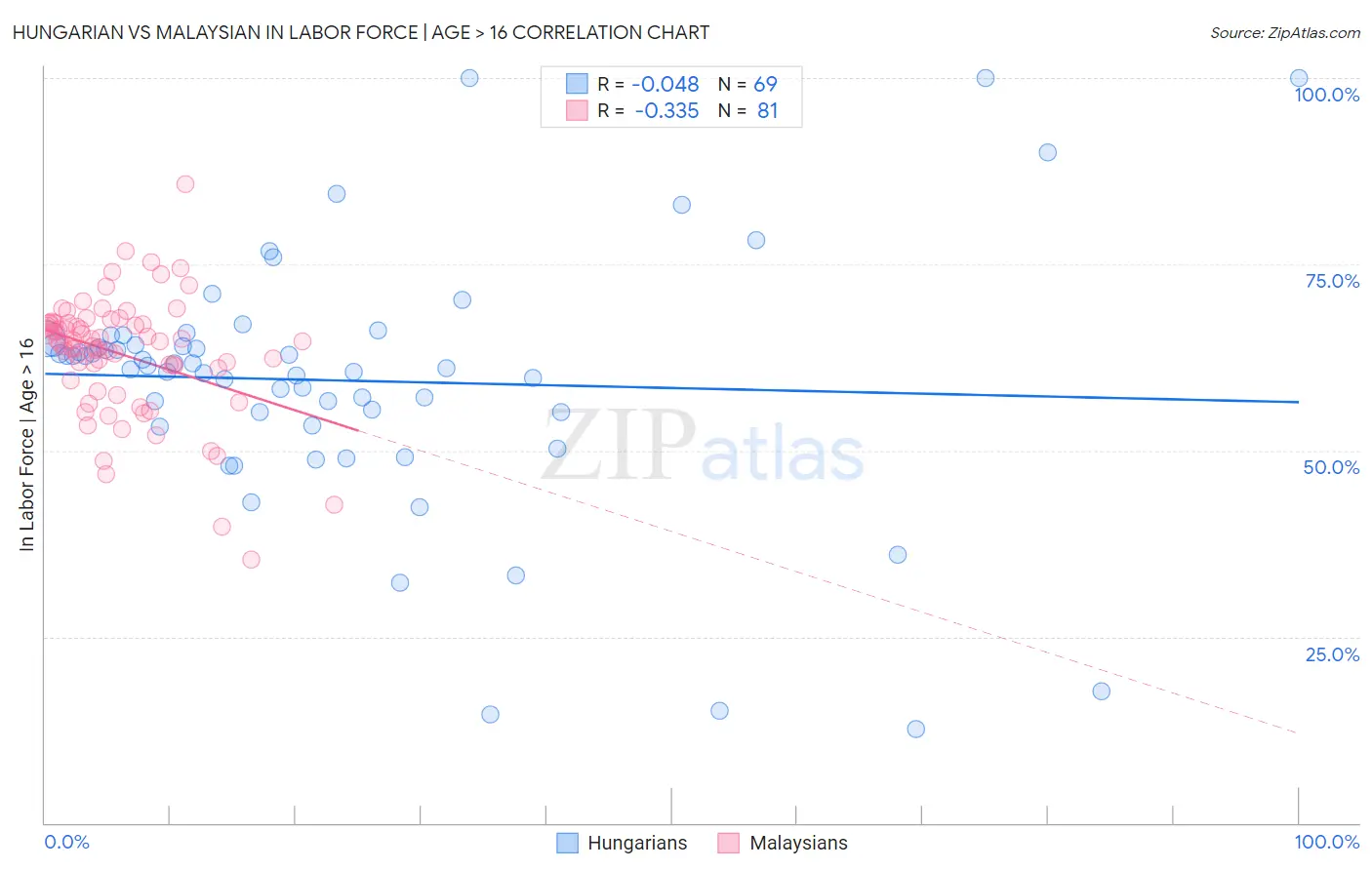 Hungarian vs Malaysian In Labor Force | Age > 16