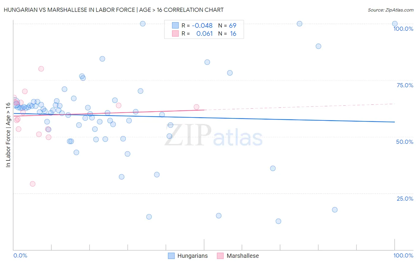 Hungarian vs Marshallese In Labor Force | Age > 16