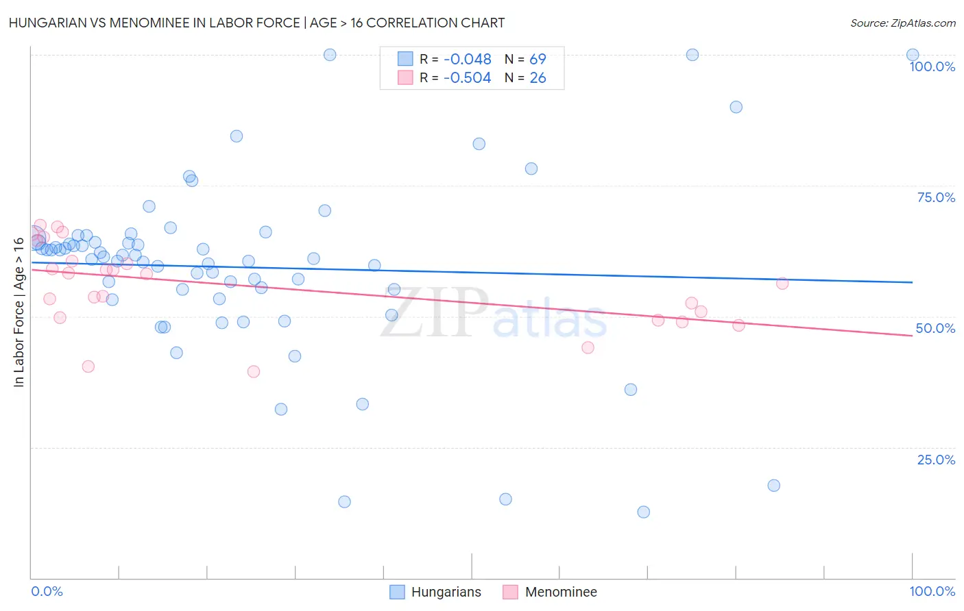 Hungarian vs Menominee In Labor Force | Age > 16
