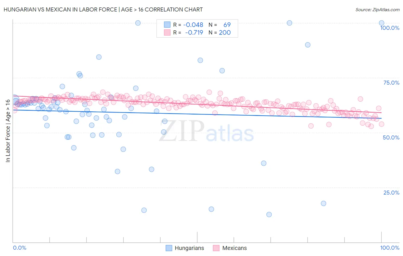 Hungarian vs Mexican In Labor Force | Age > 16