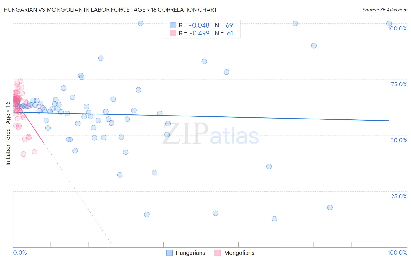 Hungarian vs Mongolian In Labor Force | Age > 16