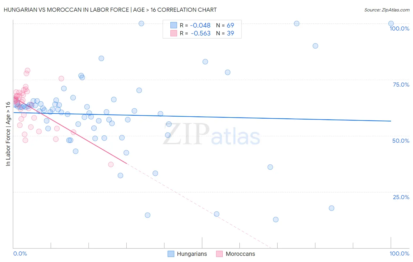 Hungarian vs Moroccan In Labor Force | Age > 16