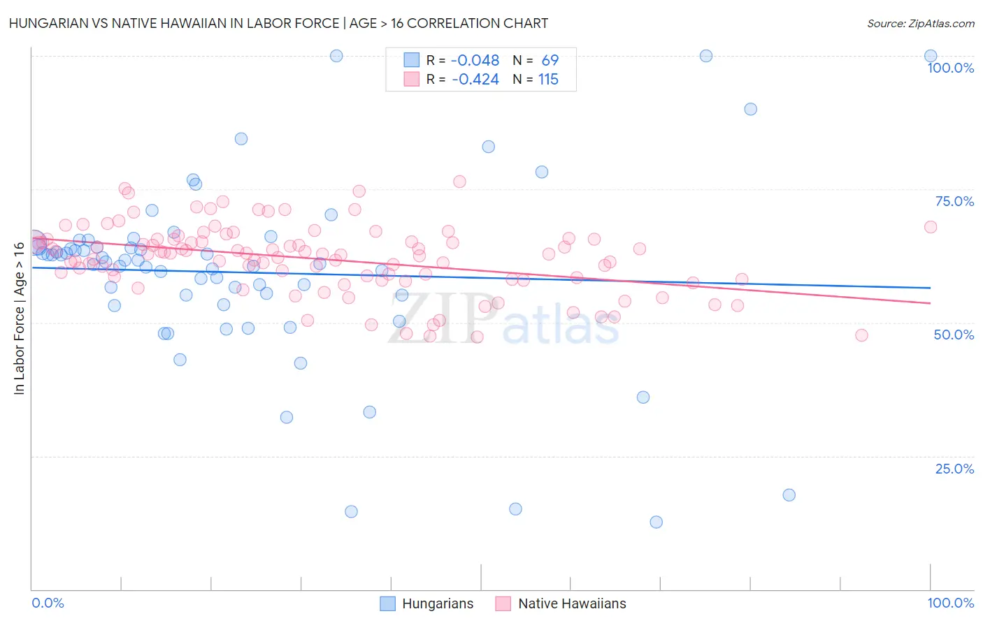 Hungarian vs Native Hawaiian In Labor Force | Age > 16