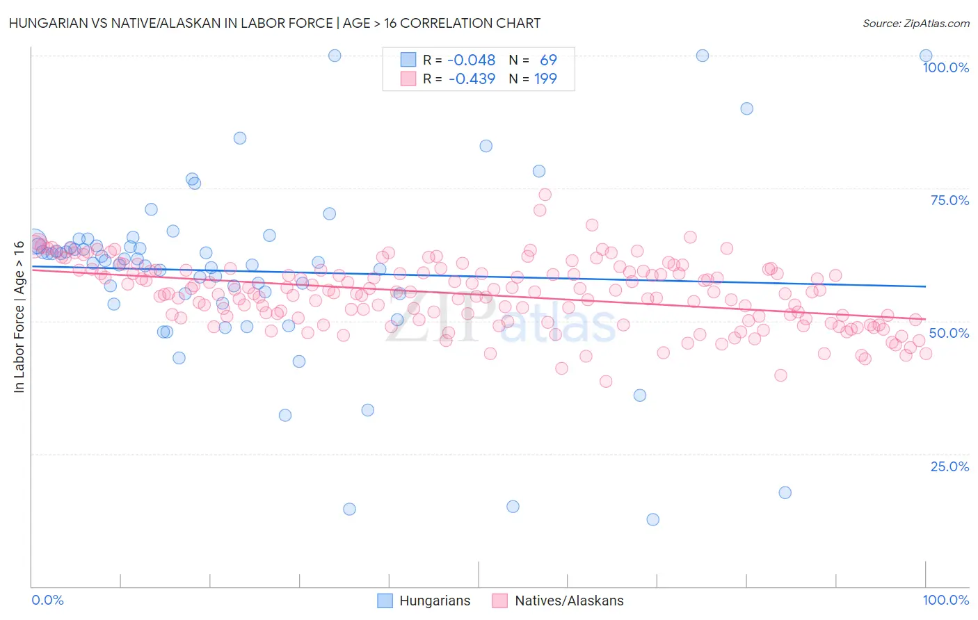 Hungarian vs Native/Alaskan In Labor Force | Age > 16