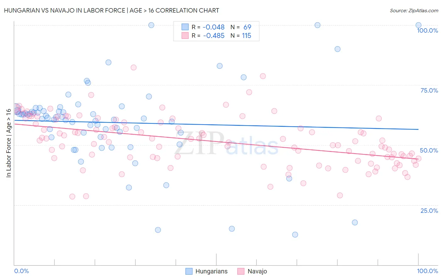 Hungarian vs Navajo In Labor Force | Age > 16