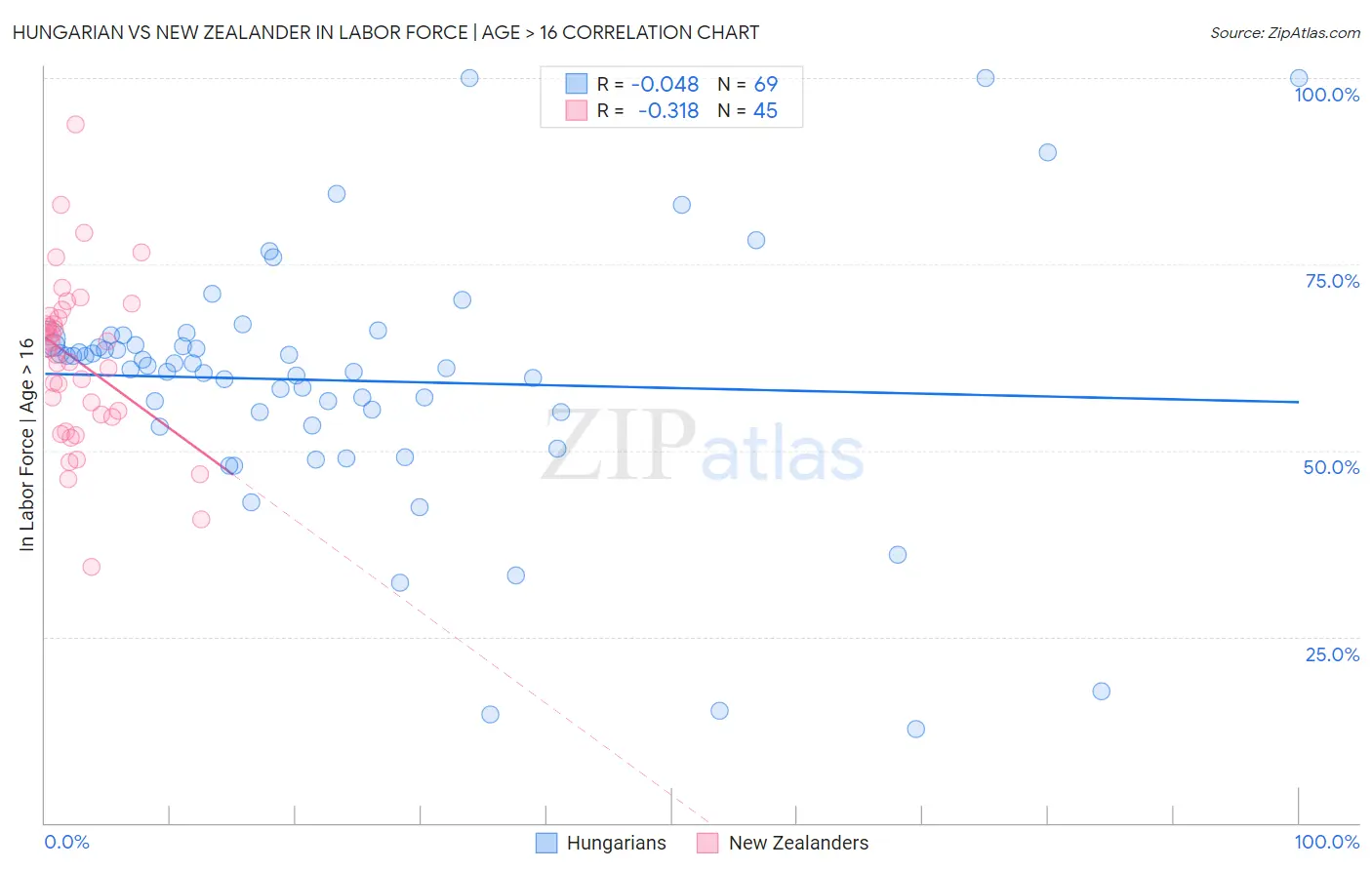 Hungarian vs New Zealander In Labor Force | Age > 16