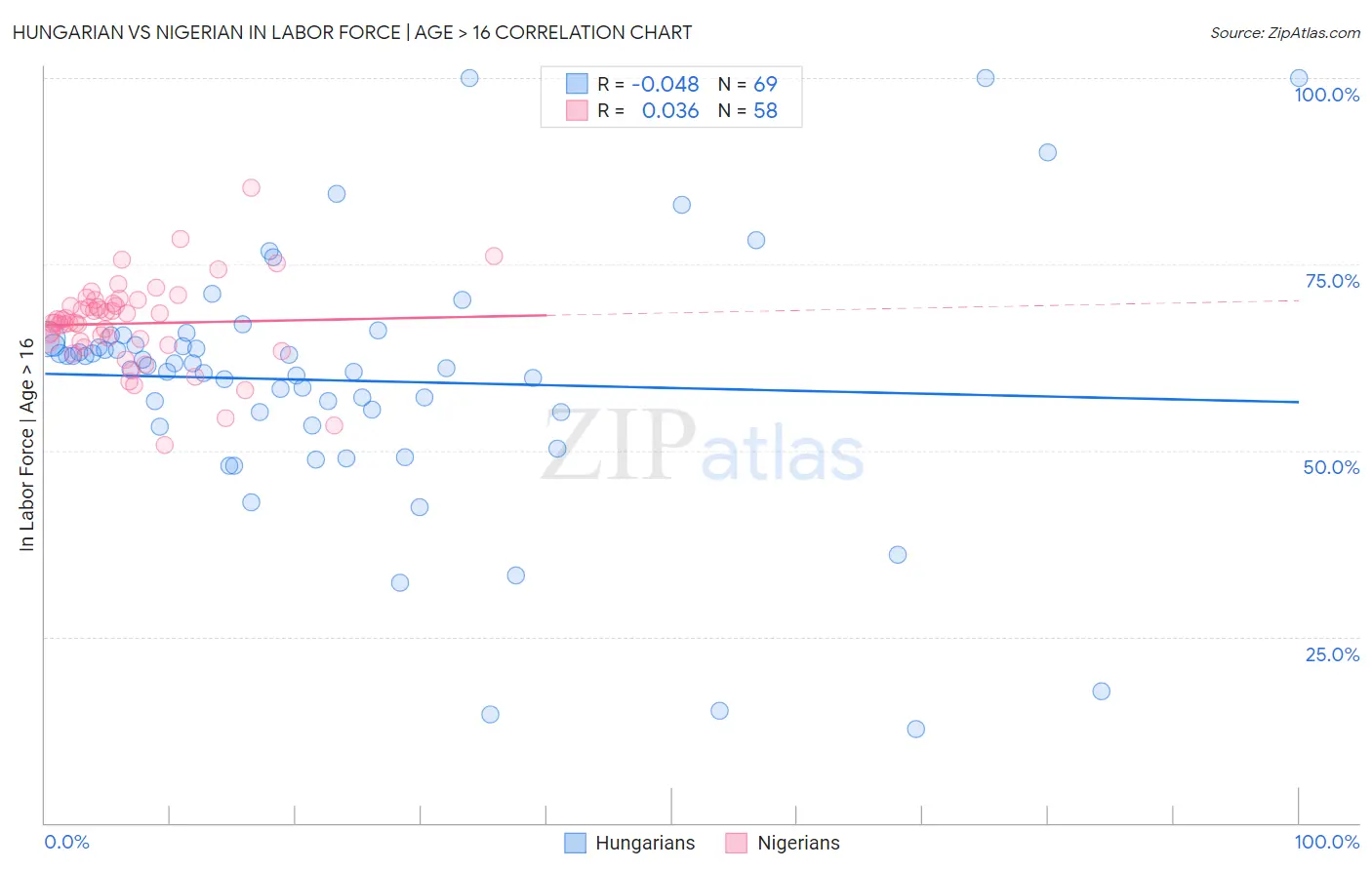 Hungarian vs Nigerian In Labor Force | Age > 16