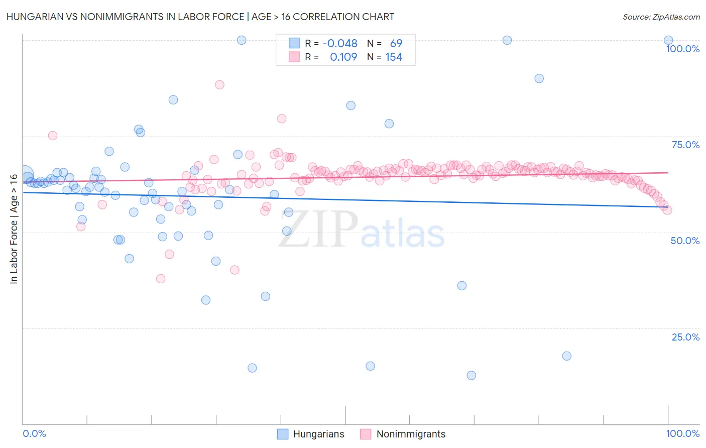 Hungarian vs Nonimmigrants In Labor Force | Age > 16