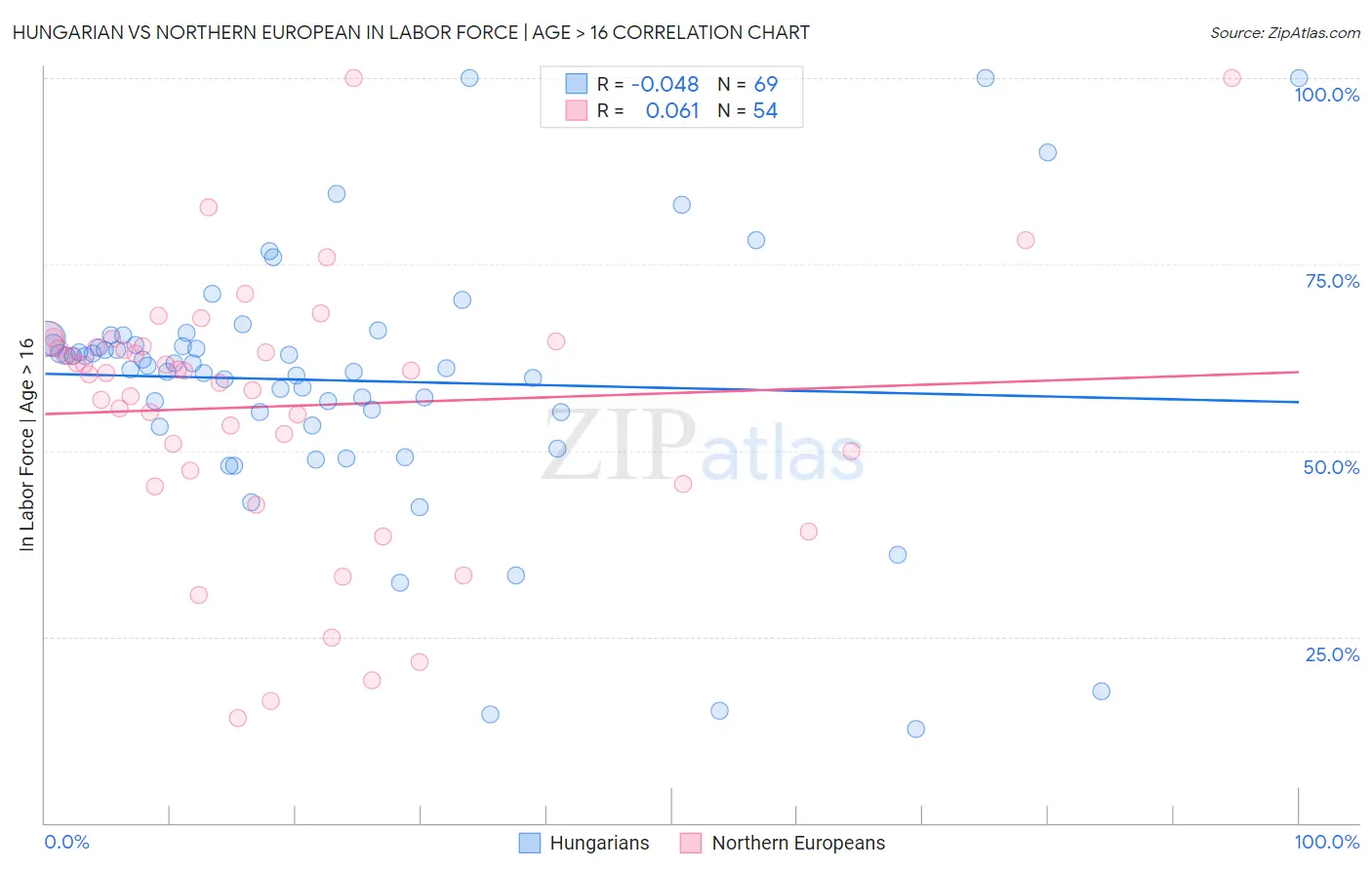 Hungarian vs Northern European In Labor Force | Age > 16