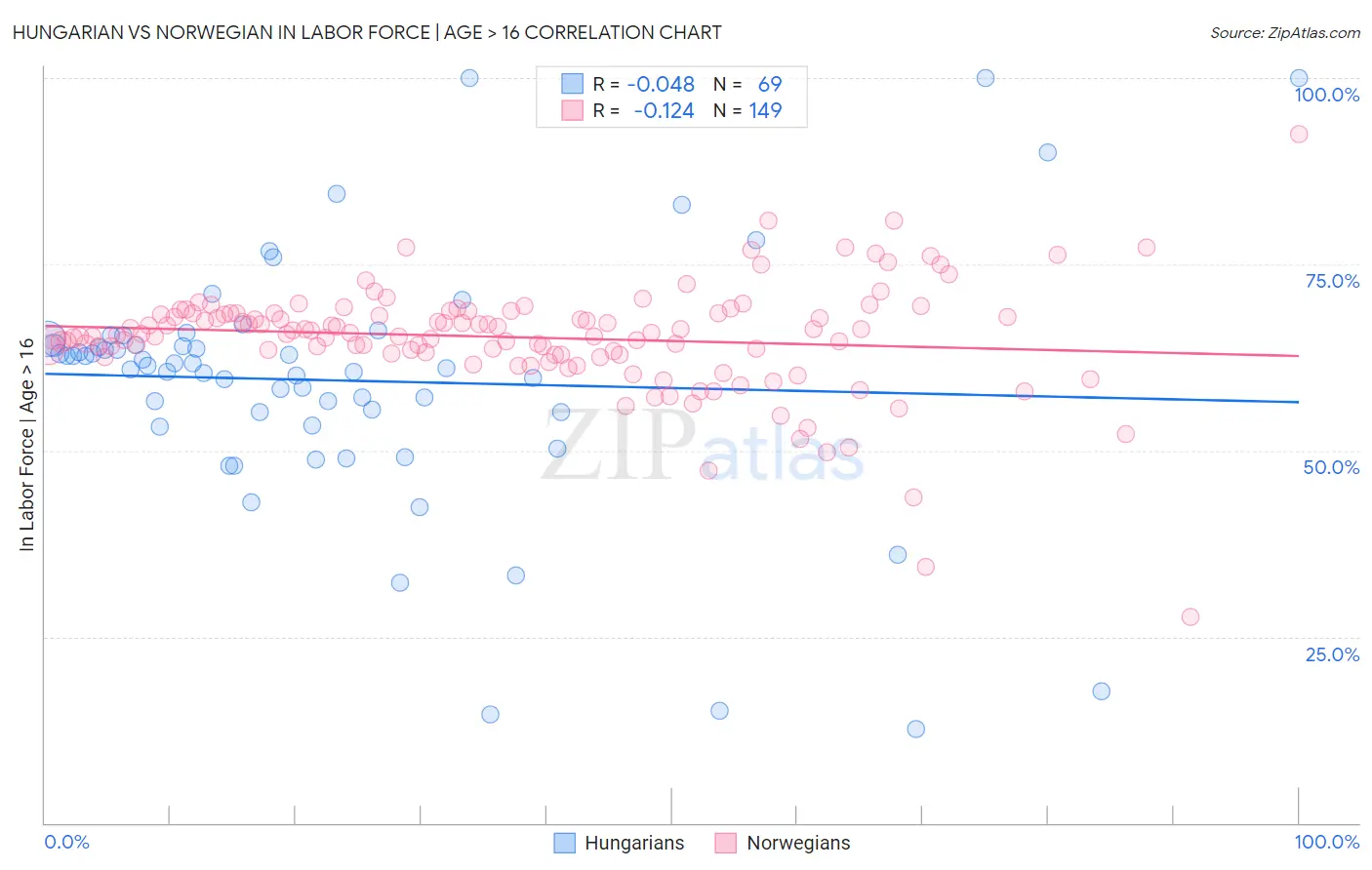 Hungarian vs Norwegian In Labor Force | Age > 16