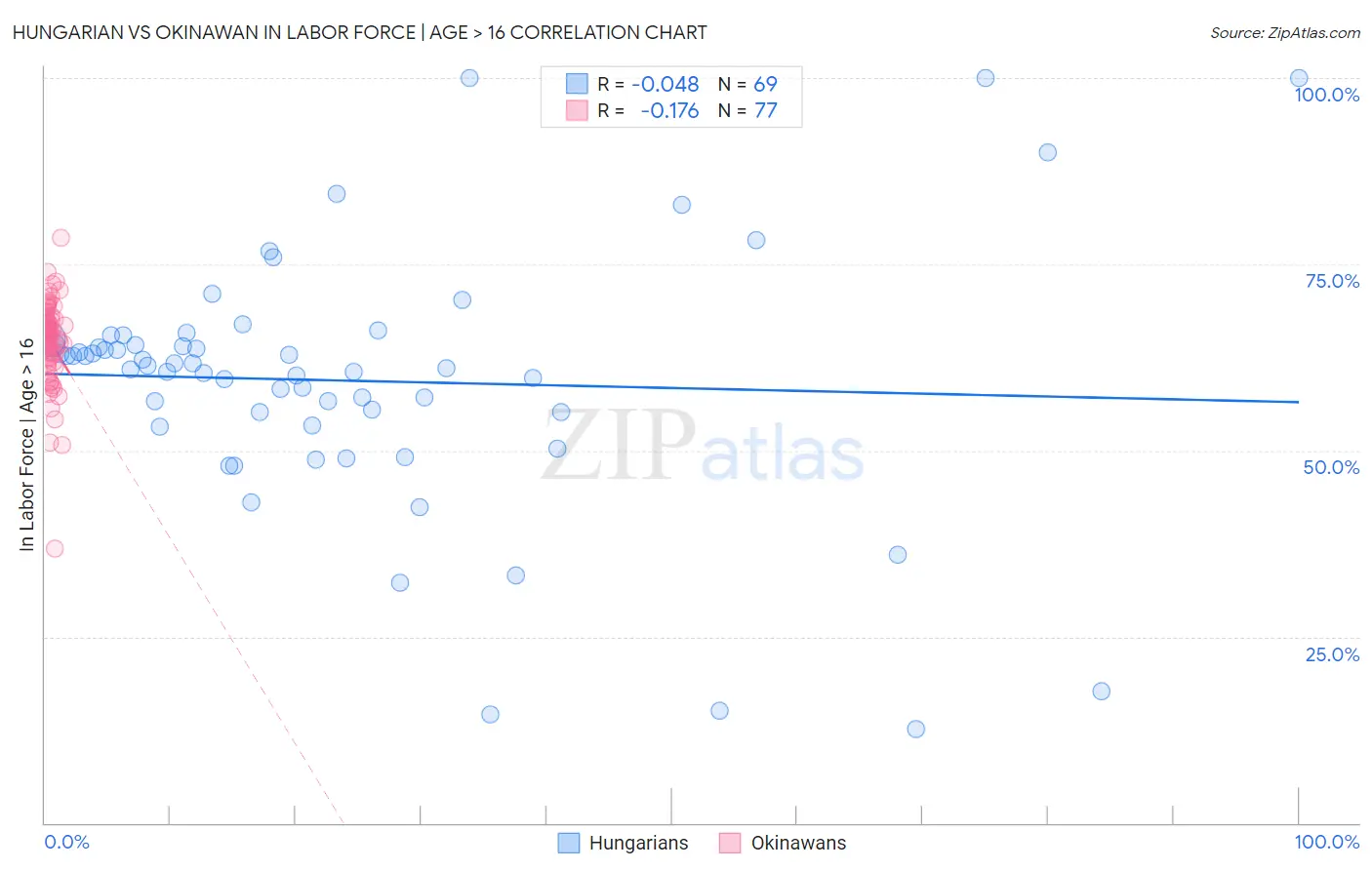 Hungarian vs Okinawan In Labor Force | Age > 16
