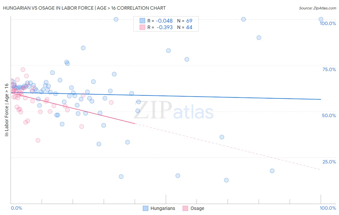 Hungarian vs Osage In Labor Force | Age > 16