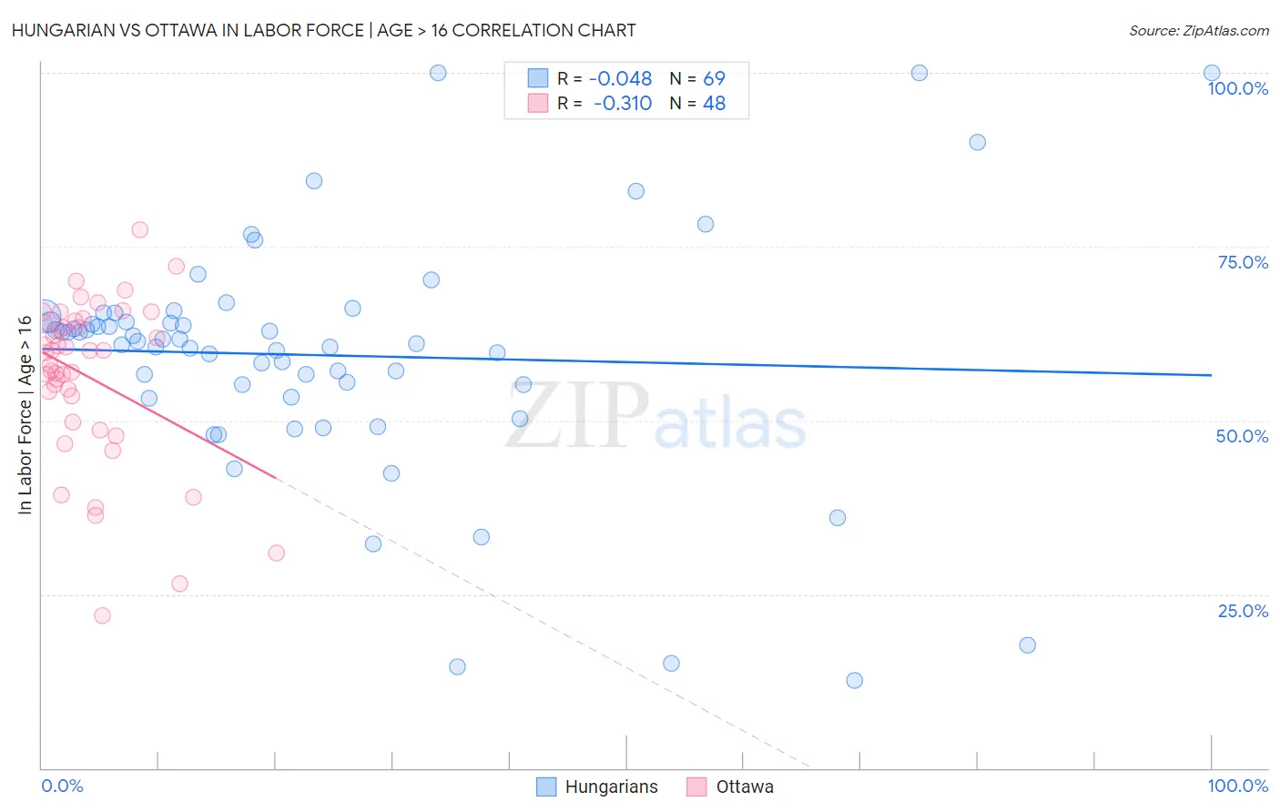 Hungarian vs Ottawa In Labor Force | Age > 16