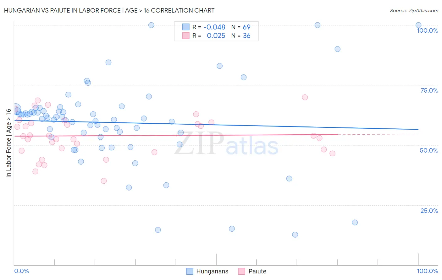 Hungarian vs Paiute In Labor Force | Age > 16
