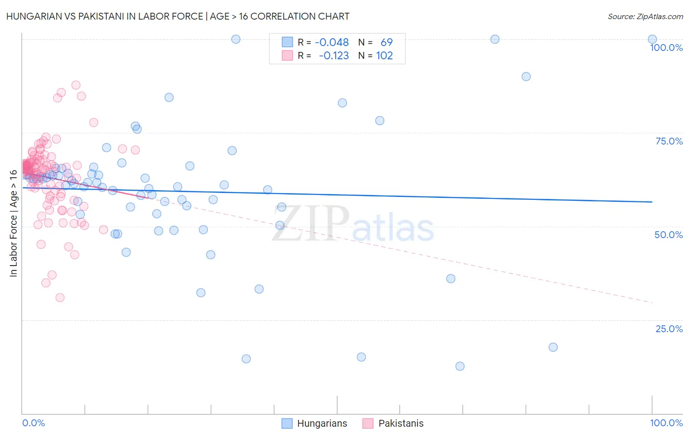 Hungarian vs Pakistani In Labor Force | Age > 16
